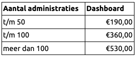 Administratie Dashboard Microloon 25